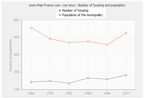 Les Veys : Number of housing and population